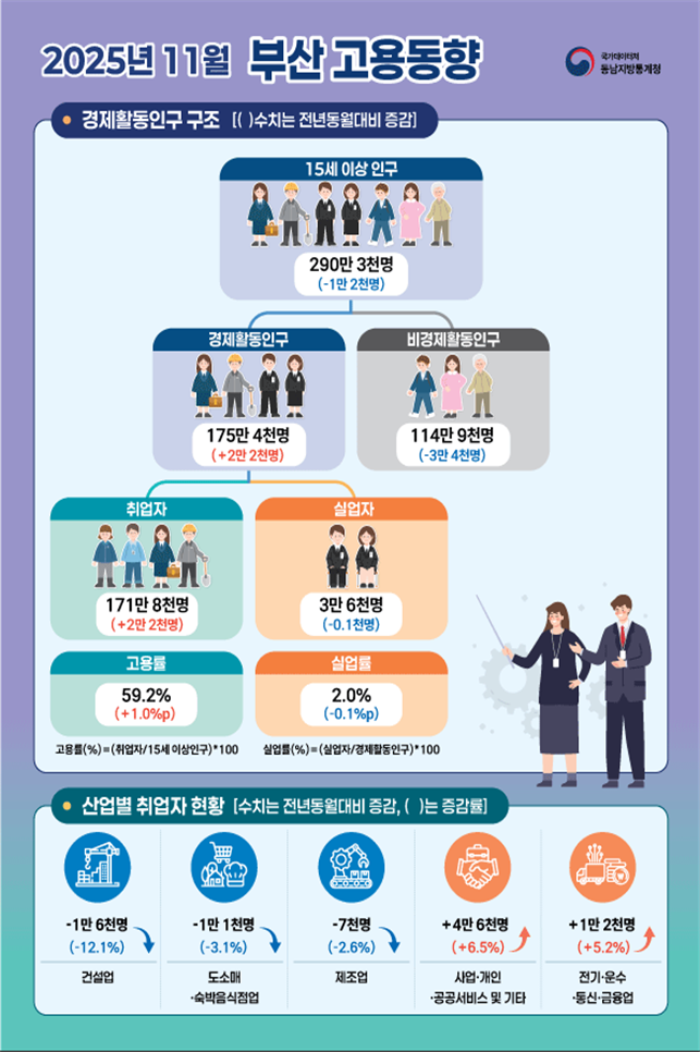 [2025년 11월 부산 고용동향]  ㅁ경제활동인구 구조[()수치는 전년동월대비 증감]  ㅇ15세 이상 인구 290만3천명(-1만2천명) ㅇ경제활동인구 175만4천명(+2만2천명) ㅇ비경제활동인구 114만9천명(-3만4천명) ㅇ취업자 171만8천명(+2만2천명) ㅇ실업자 3만6천명(-0.1천명) ㅇ고용률 59.2%(+1.0%p) 고용률(%)=(취업자/15세이상인구)*100 ㅇ실업률 2.0%(-0.1%p) 실업률(%)=(실업자/15세이상인구)*100  ㅁ산업별 취업자 현황[수치는 전년동월대비 증감, ()는 증감률] 건설업 -1만6천명(-12.1%), 도소매·숙박음식점업 -1만1천명(-3.1%), 제조업 -7천명(-2.6%), 사업·개인·공공서비스 및 기타 +4만6천명(+6.5%), 전기·운수·통신·금융업 +1만2천명(+5.2%)