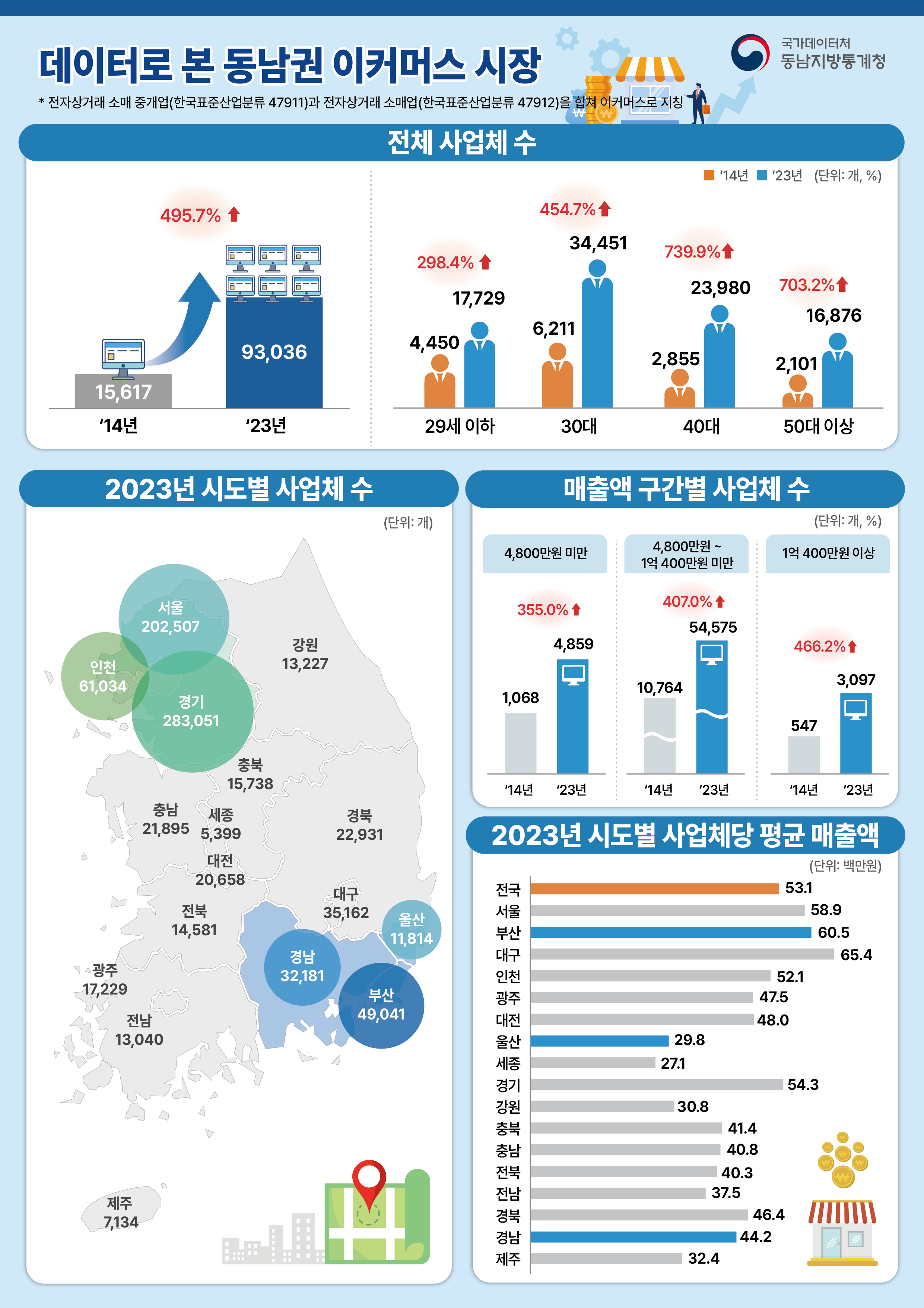 [데이터로 본 동남권 이커머스 시장] *전자상거래 소매 중개업(한국표준산업분류 47911)과 전자상거래 소매업(한국표준산업분류 47912)를 합쳐 이커머스로 지칭  ㅁ전체 사업체 수 (단위: 개, %) ('14년) 15,617개 에서 ('23년) 93,036개 로 495.7% 증가  ㅇ29세 이하의 경우 ('14년) 4,450개 에서 ('23년) 17,729개 로 298.4% 증가 ㅇ30대의 경우 ('14년) 6,211개 에서 ('23년) 34,451개 로 454.7% 증가 ㅇ40대의 경우 ('14년) 2,855개 에서 ('23년) 23,980개 로 739.9% 증가 ㅇ50대 이상의 경우 ('14년) 2,101개 에서 ('23년) 16,876개 로 454.7% 증가  ㅁ2023년 시도별 사업체수 (단위: 개)  서울 202,507개 부산 49,041개 대구 35,162개 인천 61,034개 광주 17,229개 대전 20,658개 울산 11,814개 세종 5,399개 경기 283,051개 강원 13,227개 충북 15,738개 충남 21,895개 전북 14,581개 전남 13,040개 경북 22,931개 경남 32,181개 제주 7,134개  ㅁ매출액 구간별 사업체 수 (단위:개, %) ㅇ4,800만원 미만 ('14년) 1,068개 에서 ('23년) 4,859개 로 355.0% 증가 ㅇ4,800만원 이상 ~ 1억 400만원 미만 ('14년) 10,764개 에서 ('23년) 54,575개 로 407.0% 증가 ㅇ1억 400만원 이상 ('14년) 547개 에서 ('23년) 3,097개 로 466.2% 증가  ㅁ2023년 시도별 사업체당 평균 매출액 (단위: 백만원)  전국 53.1백만원 서울 58.9백만원 부산 60.5백만원 대구 65.4백만원 인천 52.1백만원 광주 47.5백만원 대전 48.0백만원 울산 29.8백만원 세종 27.1백만원  경기 54.3백만원 강원 30.8백만원 충북 41.4백만원 충남 40.8백만원 전북 40.3벡만원 전남 37.5백만원 경북 46.4백만원 경남 44.2백만원 제주 32.4백만원