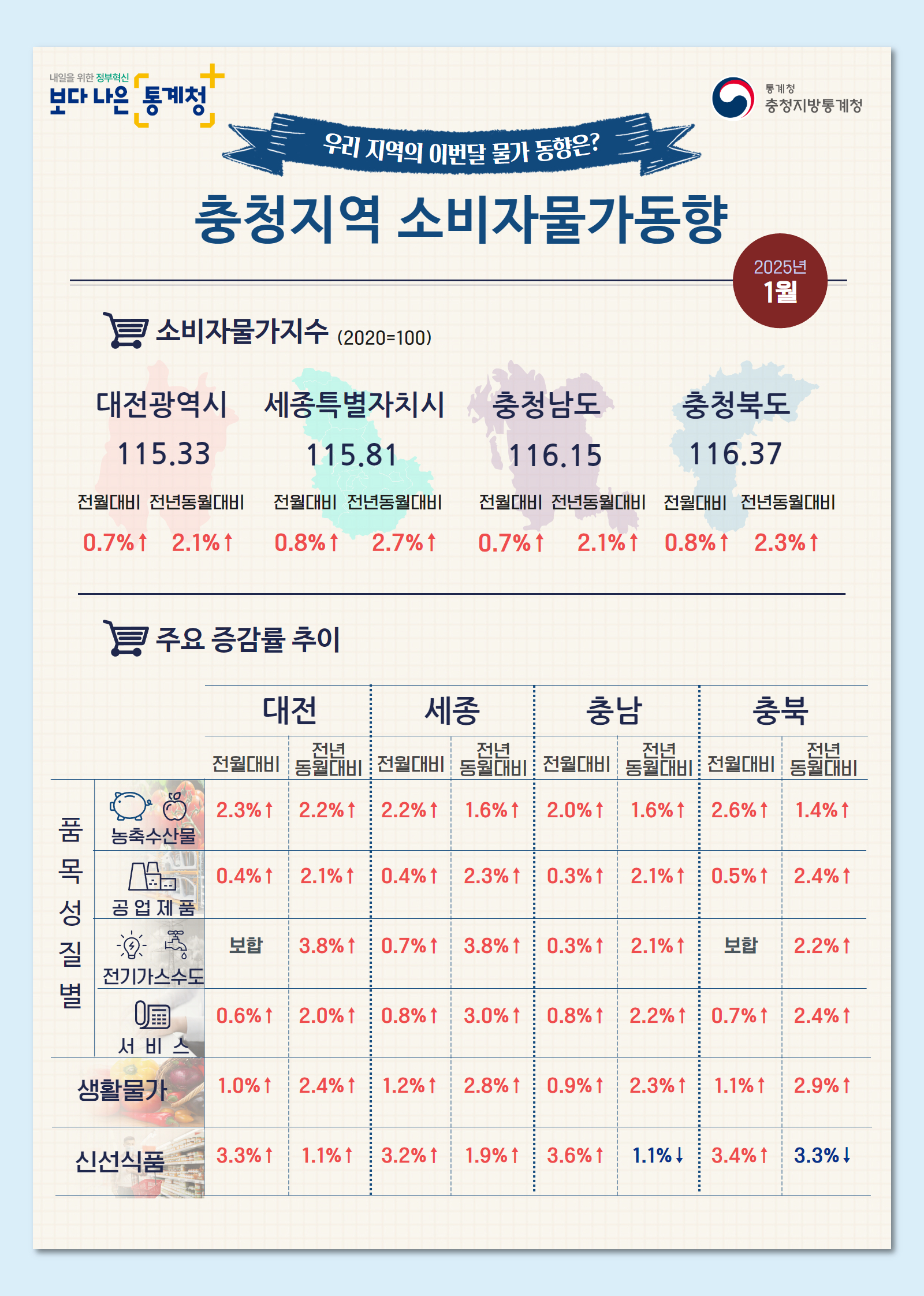 2025년 1월 충청지역 소비자물가동향 인포그래픽