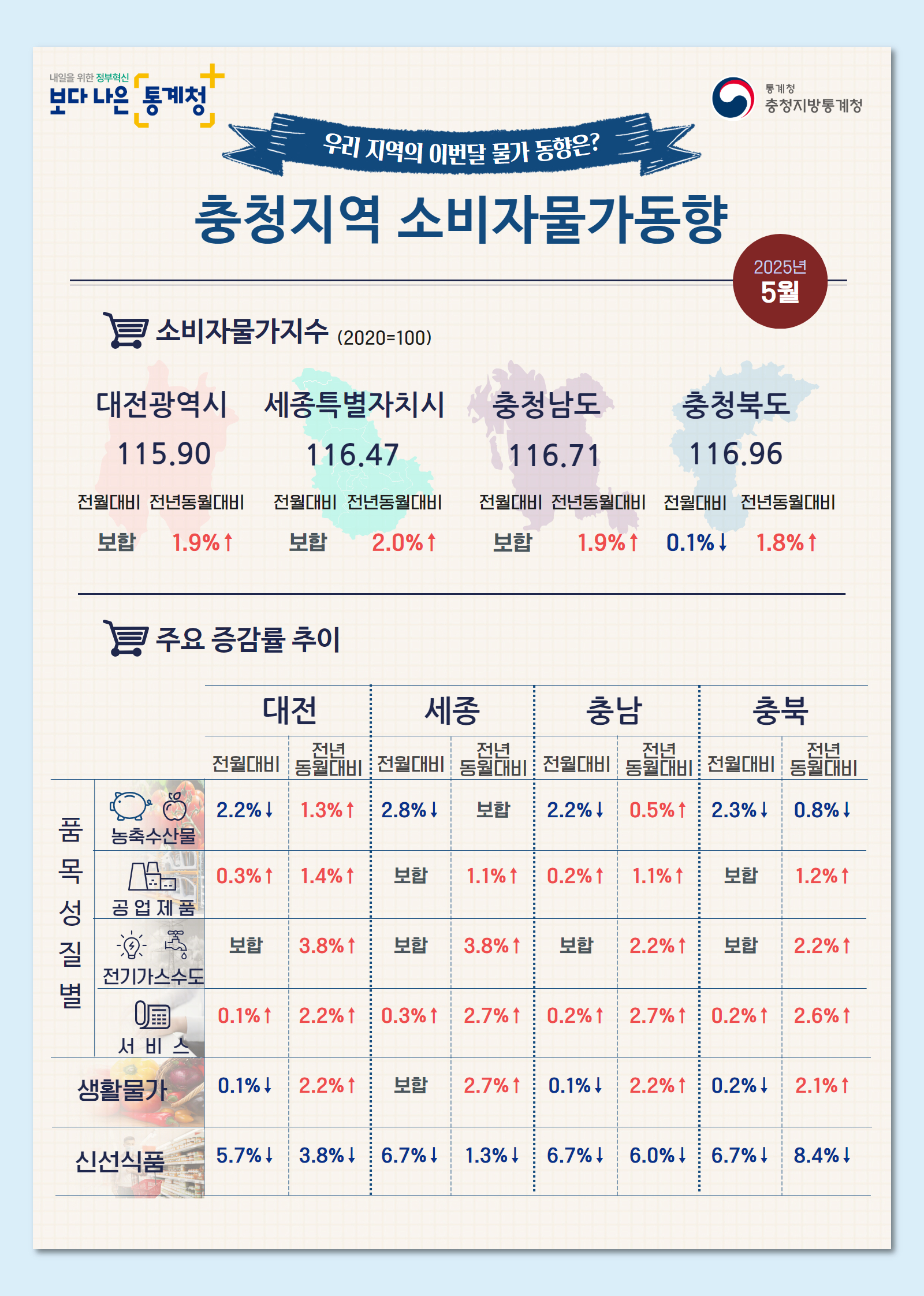 2025년 5월 충청지역 소비자물가동향 인포그래픽