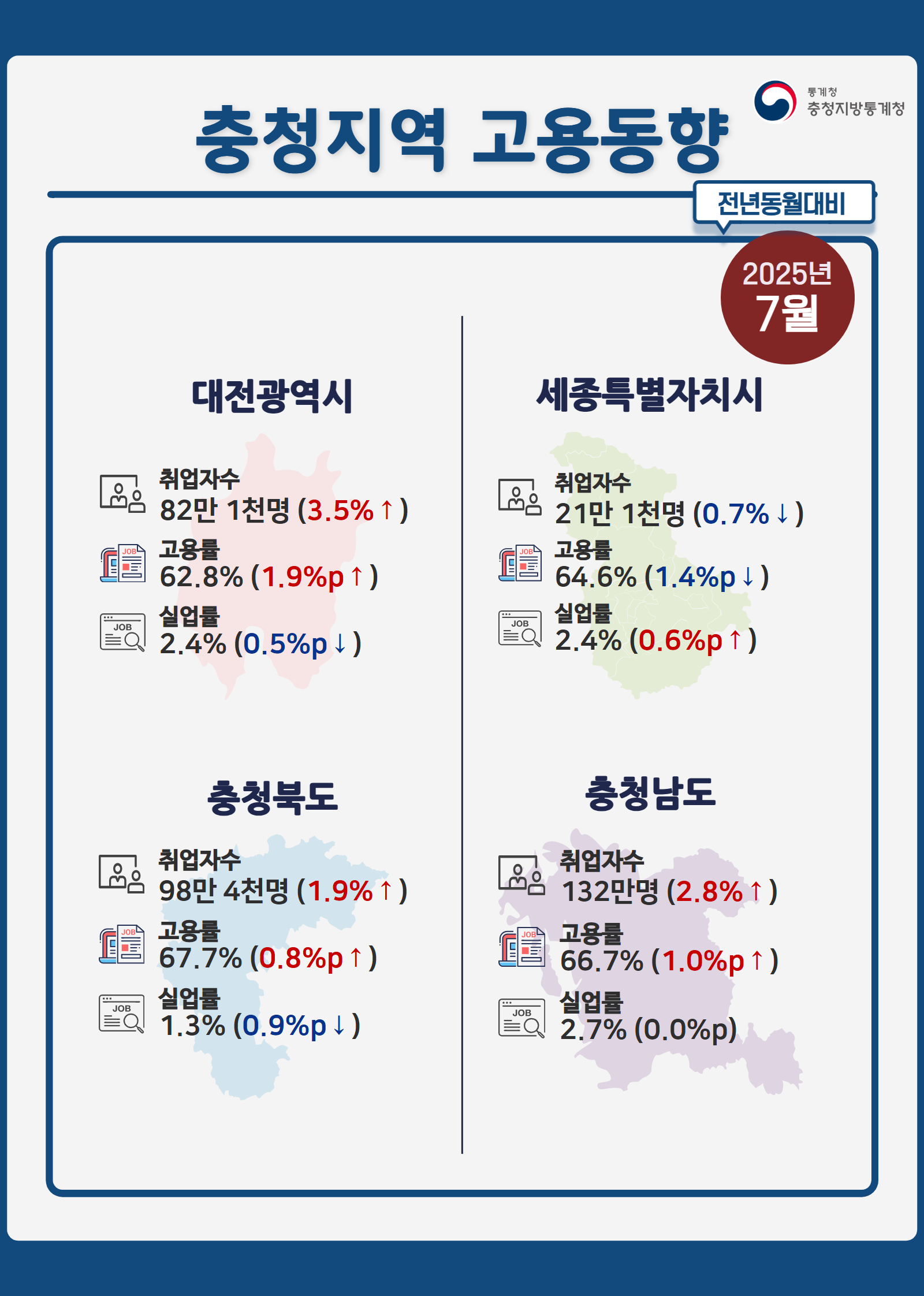 2025년 7월 충청지역 고용동향