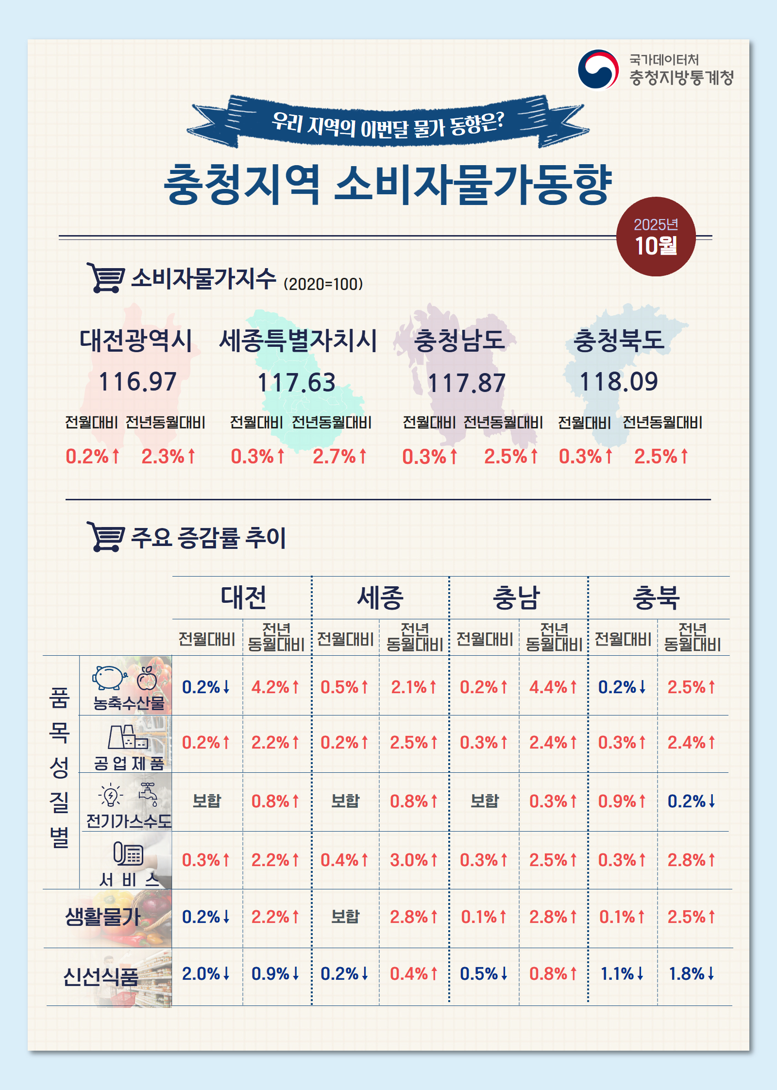 2025년 10월 충청지역 소비자물가동향