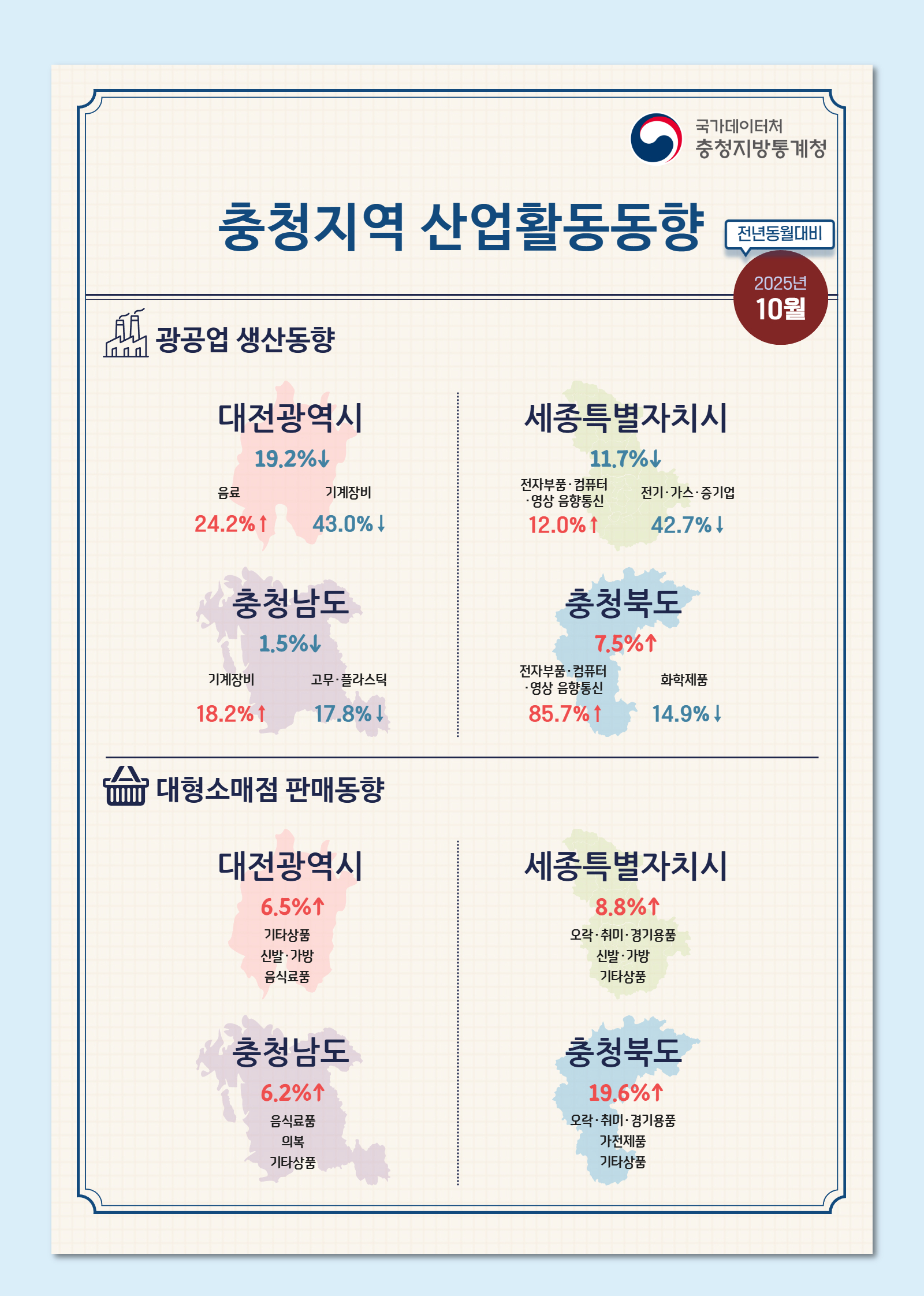2025년 10월 충청지역 산업활동동향