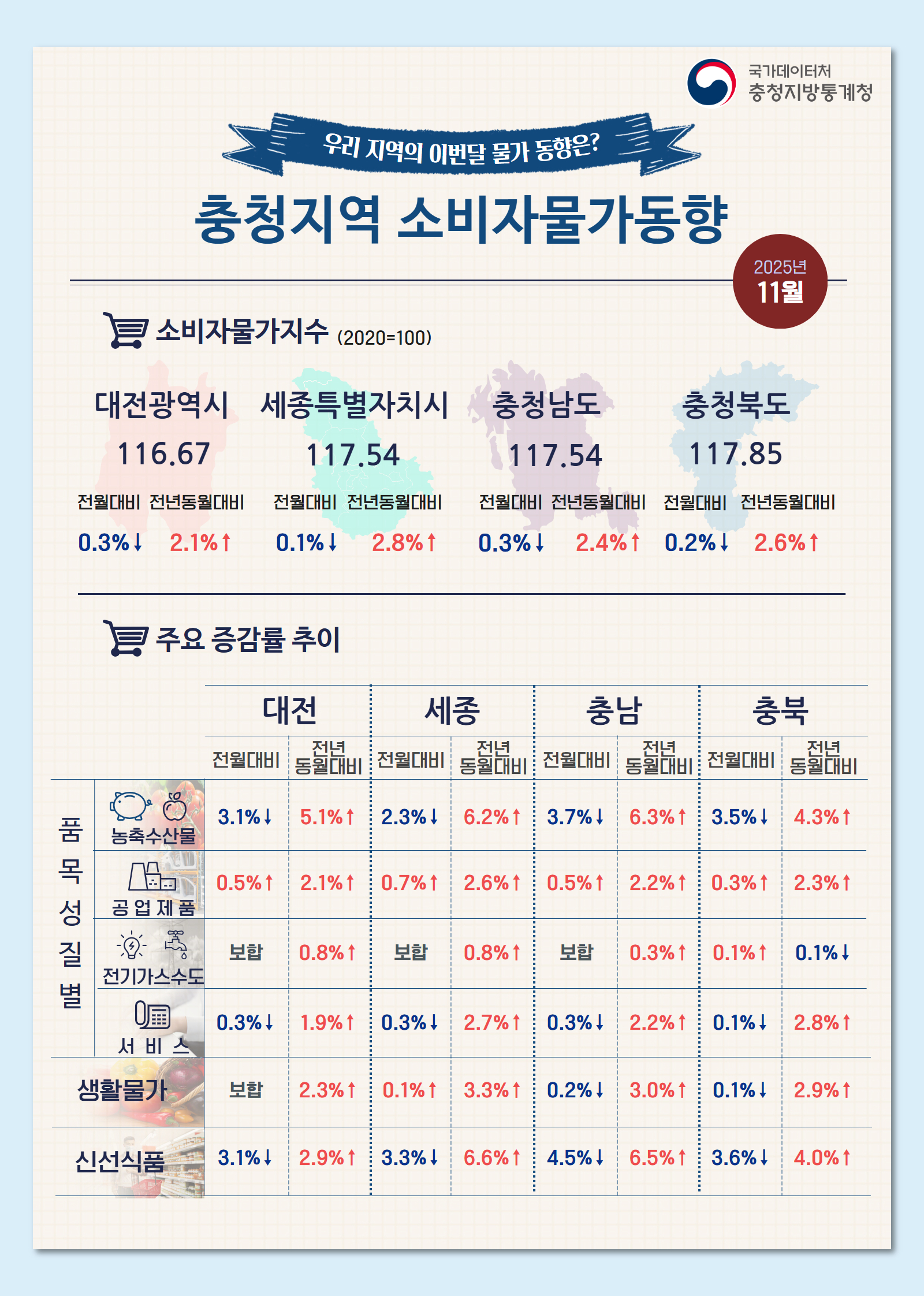 2025년 11월 충청지역 소비자물가동향