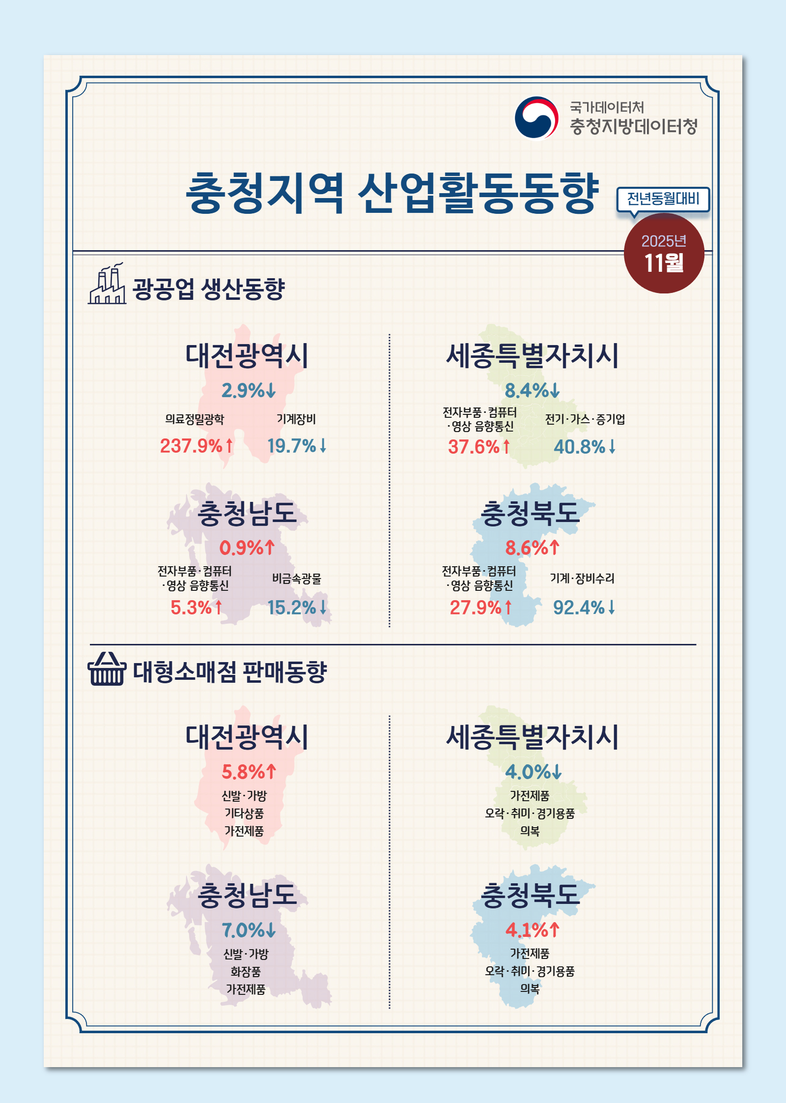 2025년 11월 충청지역 산업활동동향