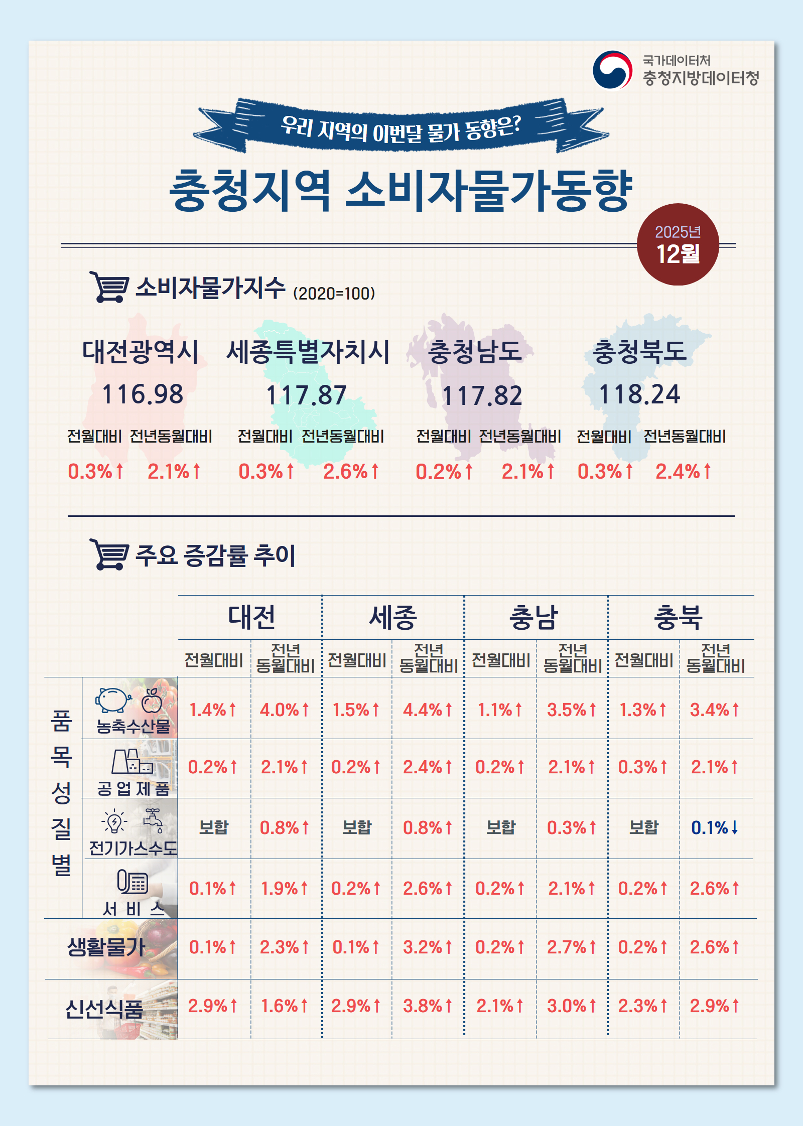 2025년 12월 충청지역소비자물가동향 인포그래픽