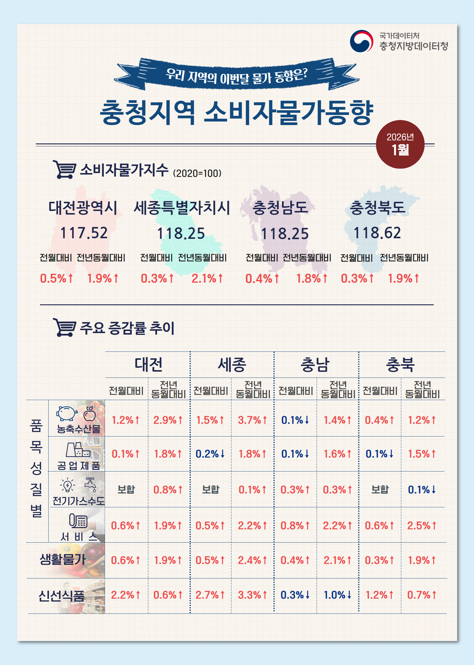 2026년 1월 충청지역 소비자물가동향 인포그래픽