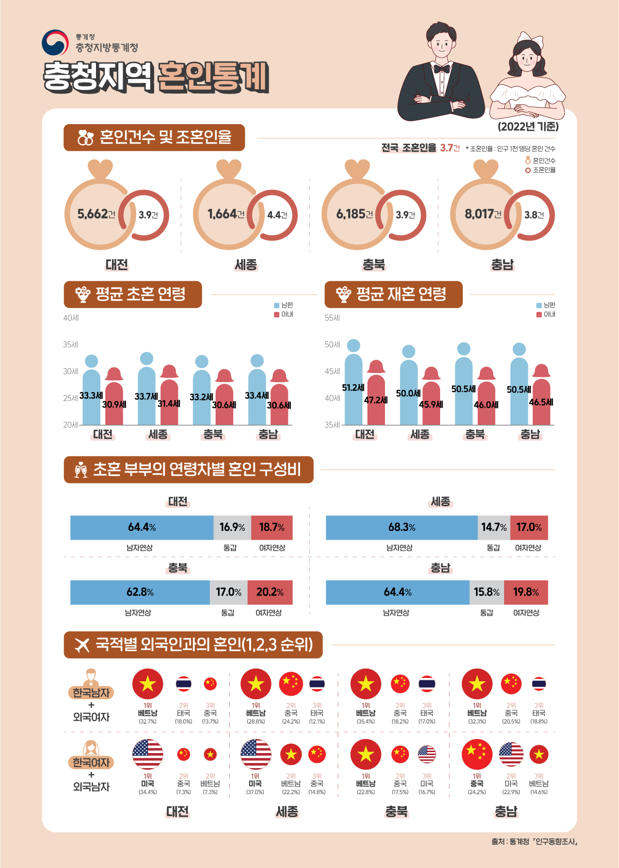 충청지역의 혼인과 이혼