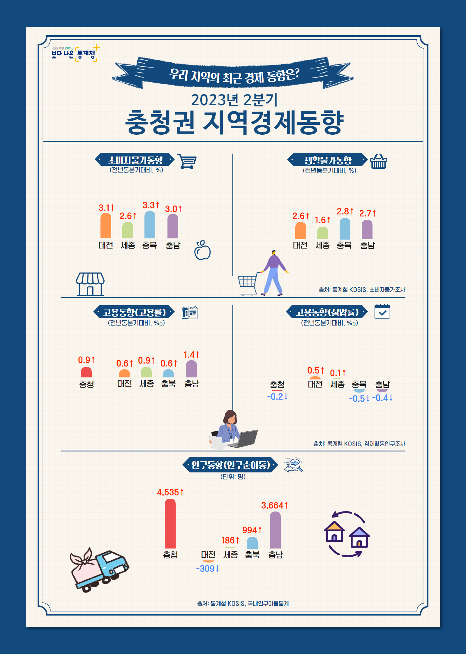 2023년 2분기 충청권 지역경제동향2