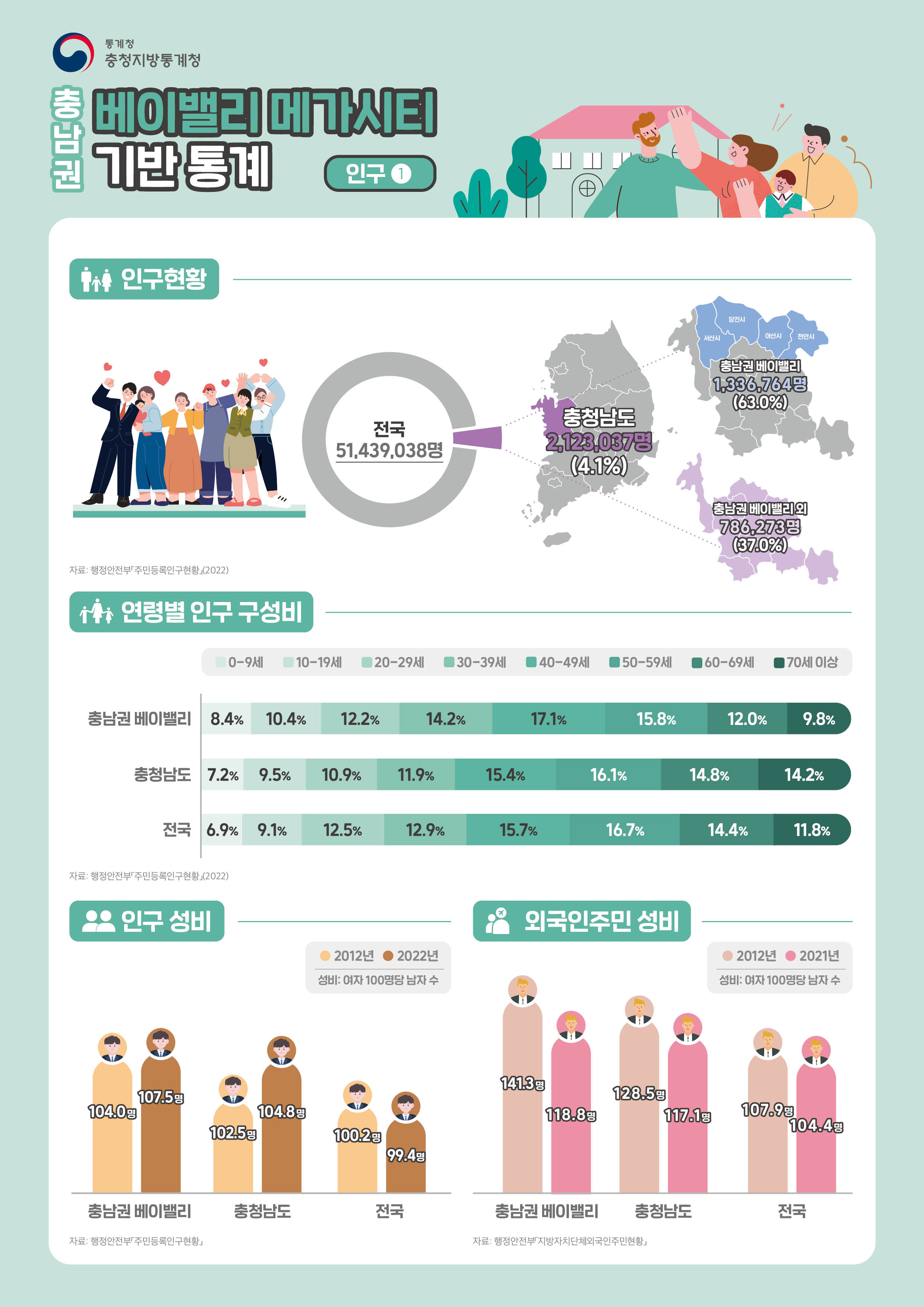 충남권 베이밸리 메가시티 기반통계 인구편