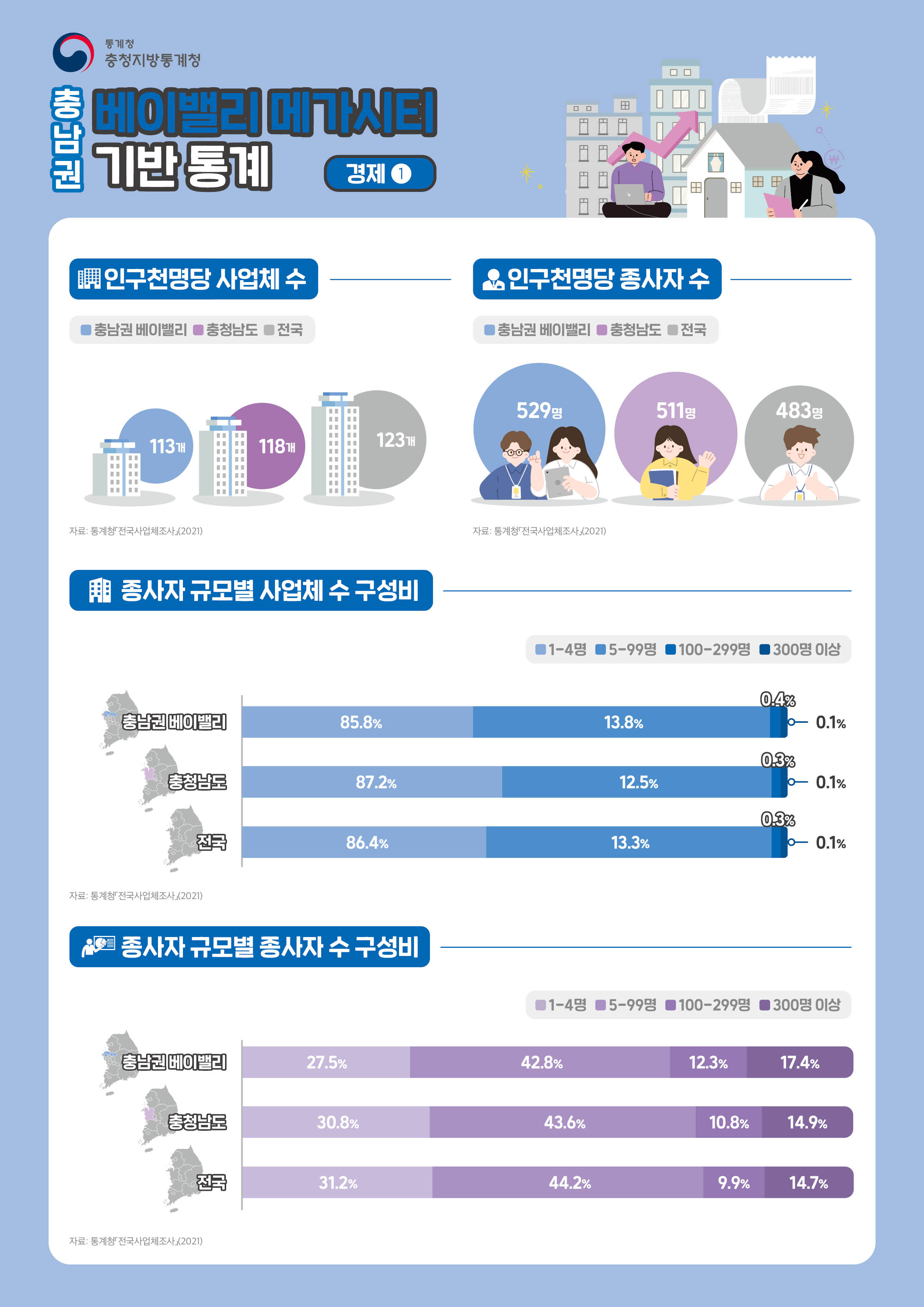 충남권 베이밸리 메가시티 기반통계 경제편1