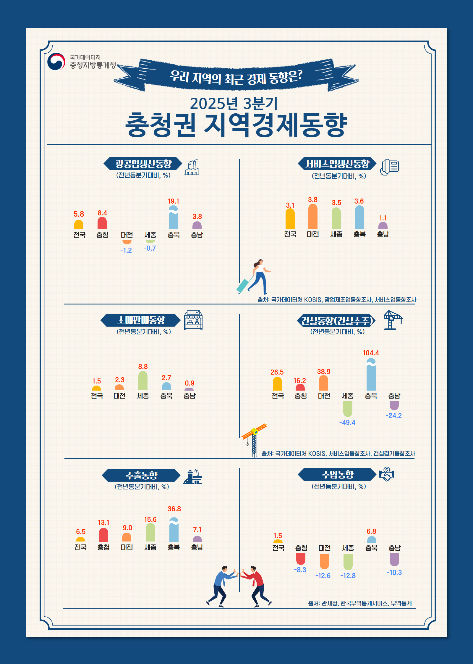 2025년 3분기 지역경제동향 인포그래픽
