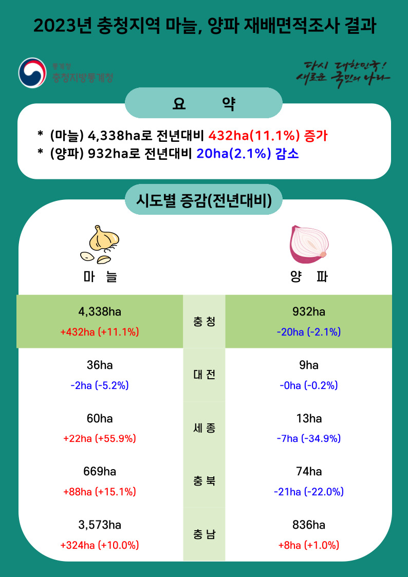 2023년 충청지역 마늘,양파 재배면적조사 결과