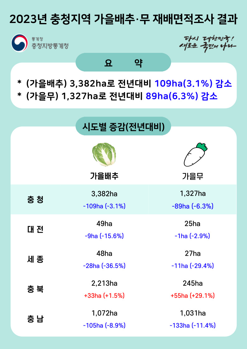 2023년 충청지역 가을배추·무 재배면적조사 결과