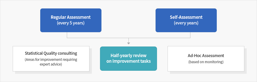 The Statistics Korea conducts a regular examination of the quality of national statistics every 5 years and a self-examination of the quality of statistics every year.
Then it comes up with improvement challenges on a half-yearly basis and improves the quality of statistics. It provides a consulting service to statistical production agencies that need statistical expertise.
Based on the monitoring results, the Statistics Korea carries out an occasional examination of the quality of statistics if necessary.