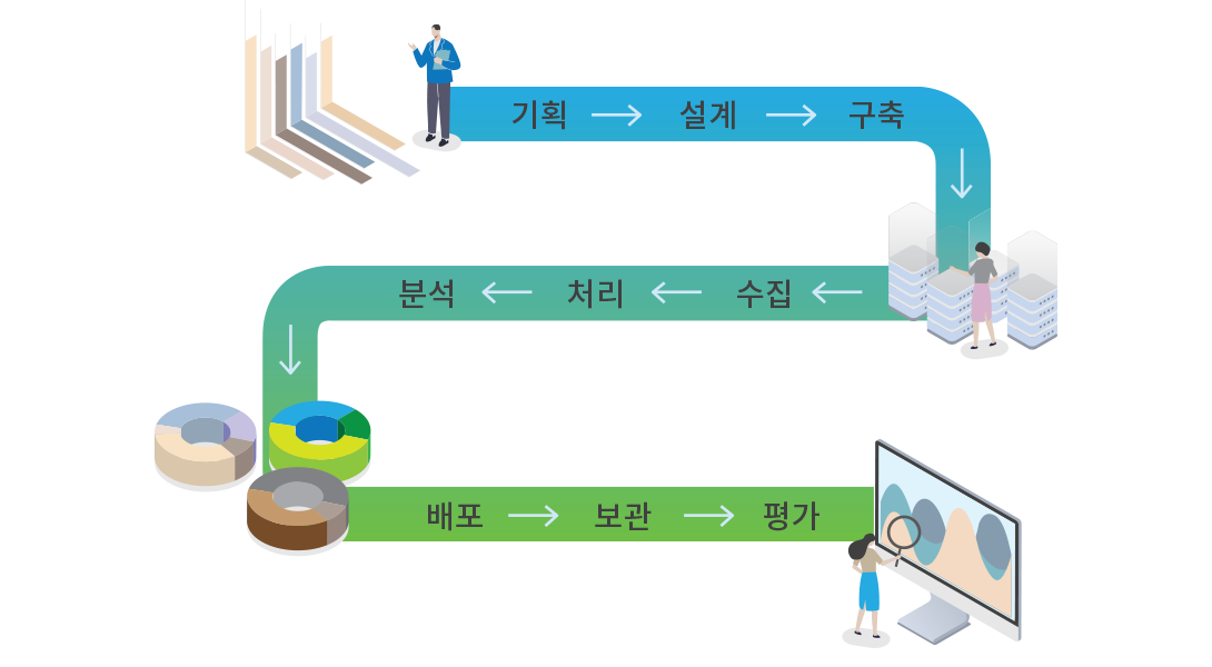 통계작성 절차는 1.기획 2.설계 3.구축 4.수집 5.처리 6.분석 7.배포 8.보관 9