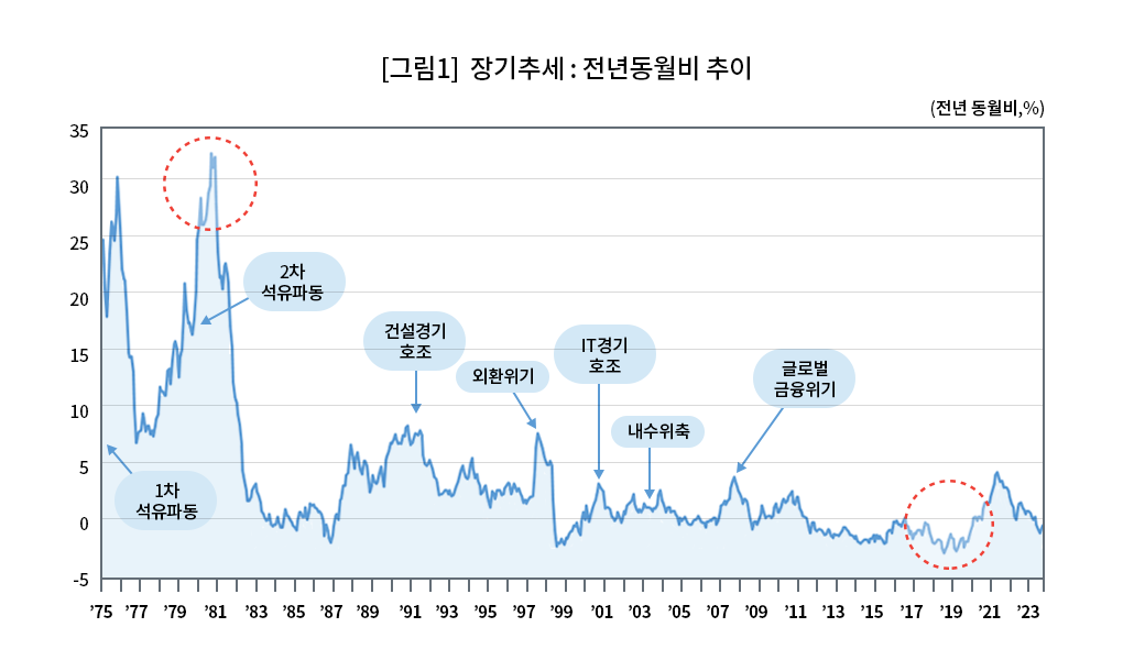 [그림1] 장기추세 : 전년동월비 추이  (전년동월비, %)
		               		1975년부터 2023년 12월까지의 월별 소비자물가지수 전년동월비 추이를 보여주고 있습니다.
		               		1980년 10월 32.5%로 최고 상승률을 기록하였고, 최저 상승률은 2019년 9월 -0.4%였습니다.