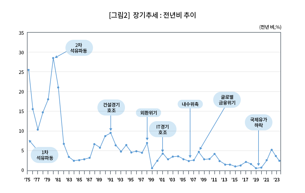 [그림2] 장기추세 : 전년비 추이(전년비, %)
		               1975년 25.2%, 1976년 15.3%,  1977년 10.1%,1978년 14.5%,  1979년 18.3%,  1980년 28.7%,  1981년 21.4%,  1982년 7.2%, 1983년 3.4%,  1984년 2.3%,  1985년 2.5%, 1986년 2.8%,  1987년 3.0%,  1988년 7.1%,  1989년 5.7%,  1990년 8.6%, 1991년 9.3%,  1992년 6.2%,  1993년 4.8%,  1994년 6.3%,  1995년 4.5%,  1996년 4.9%,  1997년 4.4%,  1998년 7.5%, 1999년 0.8%,  2000년 2.3%,  2001년 4.1%, 2002년 2.8%,  2003년 3.5%,  2004년 3.6%,  2005년 2.8%,  2006년 2.2%, 2007년 2.5%,  2008년 4.7%,  2009년 2.8%, 2010년 2.9%,  2011년 4.0%,  2012년 2.2%,  2013년 1.3%,  2014년 1.3%, 2015년 0.7%,  2016년 1.0%,  2017년 1.9%,  2018년 1.5%,  2019년 0.4%,  2020년 0.5%,  2021년 2.5%,  2022년 5.1%, 2023년 3.6%