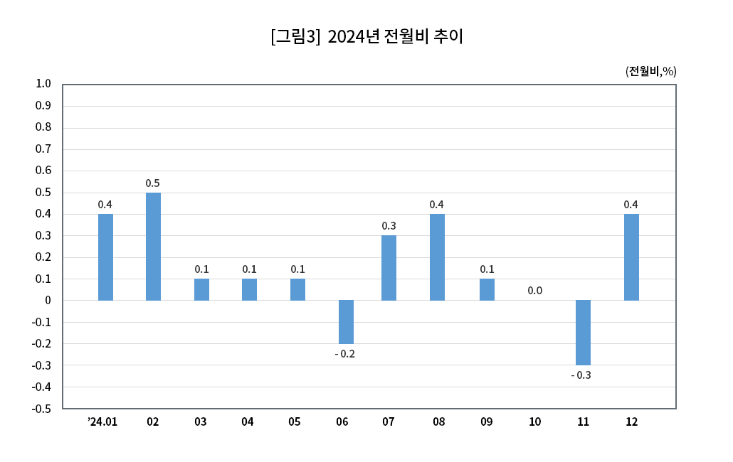 [그림3] 2023년 전월비 추이 (전월비, %) 2023년 01월:0.7%, 2023년 02월: 0.2%, 2023.03월:0.2%, 2023년 04월 : 0.2%, 2023년 05월:0.3%, 2023년 06월:0.0%, 2023년 07월: 0.1%,2023.08월 :0.9%, 2023년 09월 : 0.5%, 2023년10월 : 0.4%, 2023년11월:-0.5%, 2023년 12월:0.0%