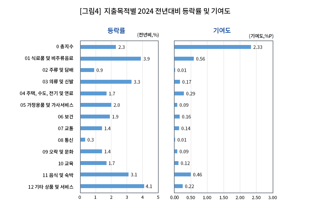  [그림4]지출목적별 2023년 전년대비 등락률 및 기여도 2023년 등락률(전년비,%), 기여도(기여도, %p)
                                0 총지수(3.6%, 3.60%p), 01 식료품 및 비주류음료(5.5%, 0.78%p),  02 주류 및 담배(1.0%, 0.02%p), 03 의류 및 신발(6.7%, 0.33%p), 04 주택, 수도, 전기 및 연료(5.0%, 0.86%p), 05 가정용품 및 가사 서비스(5.4%, 0.25%p), 06 보건(1.6%, 0.14%p), 07 교통(-3.4%, -0.38%p), 08 통신(1.0%, 0.05%p), 09 오락 및 문화(3.7%, 0.23%p), 10 교육(2.0%, 0.14%p), 11 음식 및 숙박(6.0%, 0.87%p), 12 기타 상품 및 서비스(5.8%, 0.31%p)