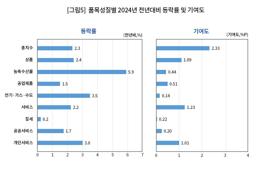 [그림5]품목성질별 2023년 전년대비 등락률 및 기여도
                             2023년 등락률(전년비,%), 기여도(기여도, %p) 총지수(3.6%, 3.60%p), 상품(4.0%, 1.79%p), 농축수산물(3.1%, 0.23%p), 공업제품(2.6%, 0.88%p), 전기·가스·수도(20.0%, 0.68%p), 서비스(3.3%, 1.81%p), 집세(0.5%, 0.05%p), 공공서비스(1.3%, 0.15%p), 개인서비스(4.8%, 1.60%p)