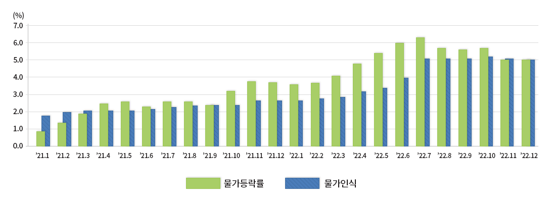 2021년 01월 물가등락률 0.9 물가인식 1.8 2021년 02월 물가등락률1.4 물가인식 2.0 2021년 03월 물가등락률1.9 물가인식 2.1 2021년 04월 물가등락률2.5 물가인식 2.1 2021년 05월 물가등락률2.6 물가인식 2.1 2021년 06월 물가등락률2.3 물가인식 2.2 2021년 07월 물가등락률2.6 물가인식 2.3 2021년 08월 물가등락률2.6 물가인식 2.4 2021년 09월 물가등락률2.4 물가인식 2.4 2021년 10월 물가등락률3.2 물가인식 2.4 2021년 11월 물가등락률3.8 물가인식 2.7 2021년 12월 물가등락률3.7 물가인식 2.7 2022년 01월 물가등락률3.6 물가인식 2.7 2022년 02월 물가등락률3.7 물가인식 2.8 2022년 03월 물가등락률4.1 물가인식2.9 2022년 04월 물가등락률4.8 물가인식 3.2 2022년 05월 물가등락률5.4 물가인식 3.4 2022년 06월 물가등락률6.0 물가인식 4.0 2022년 07월 물가등락률6.3 물가인식 5.1 2022년 08월 물가등락률5.7 물가인식 5.1 2022년 09월 물가등락률5.6 물가인식 5.1 2022년 10월 물가등락률5.7 물가인식 5.2 2022년 11월 물가등락률5.0 물가인식5.1 2022년 12월 물가등락률5.0 물가인식5.0
