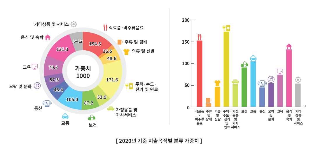2020년 기준 지출목적별 가중치 -가중치 1000.0 -식료품ㆍ비주류음료 154.5 -주류 및 담배 16.5 -의류 및 신발 48.6 -주택ㆍ수도ㆍ전기 및 연료 171.6 -가정용품 및 가사 서비스 53.9 -보건 87.2
-교통 106.0 -통신 48.4 -오락 및 문화 57.5 -교육 70.3 -음식 및 숙박 131.3 -기타 상품 및 서비스 54.2