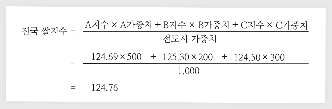 전국 쌀지수는 A, B, C 각각의 도시별 쌀지수와 쌀 가중치를 곱한 후 모두 합하면 됩니다. 예시 자료처럼 A,B,C 세 개의 도시 쌀지수는 124.69, 125.30, 124.50을 A,B,C 세 개의 도시 쌀가중치인 500, 200, 300과 각각 곱한 값을 합하여 1000으로 나누면 124.76이 됩니다. 