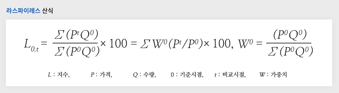 라스파이레스 산식은 기준시점의 가중치를 사용한 가격비율의 가중산술평균으로 정의됩니다. 가중치는 기준시점의 가구의 소비지출액 구성비를 사용합니다