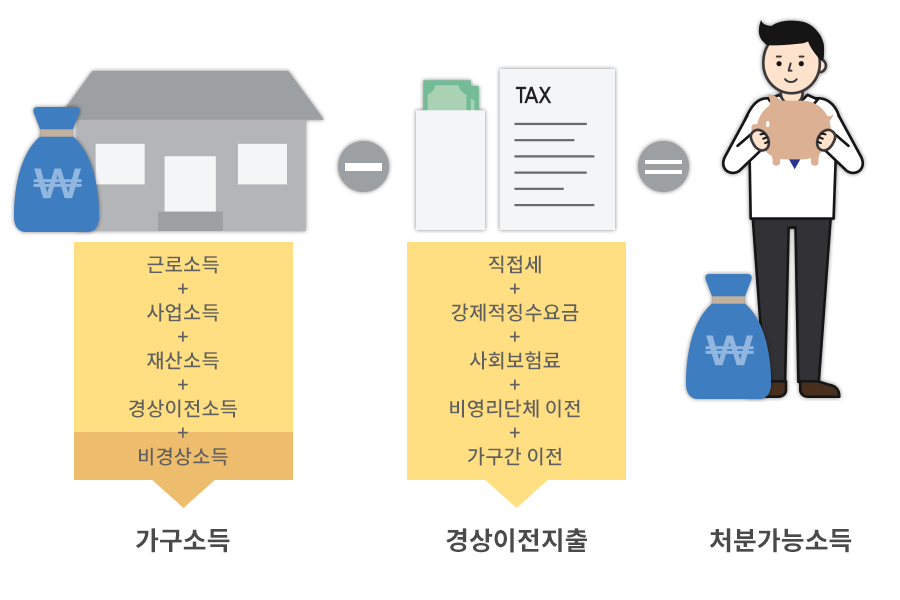 근로소득,사업소득,재산소득,경상이전소득,비경상소득으로 구성된 가구소득에서 직접세, 강제적징수요금,사회보험료,비영리단체이전,가구간이전으로 구성된 경상이전지출을 빼면 처분가능소득이 된다