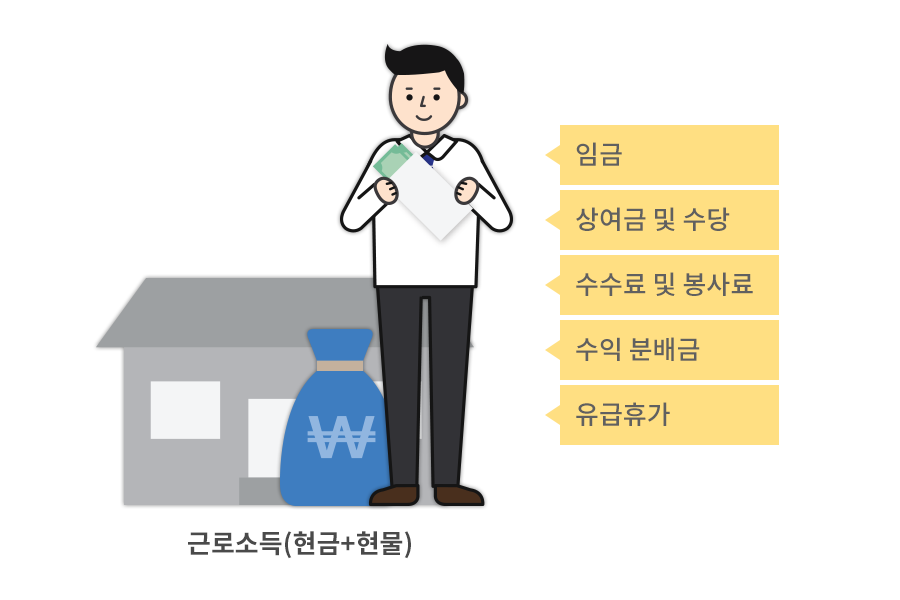 근로소득은 임금, 상여금및수당,수수료및 봉사료, 수익분배금, 유급휴가 등으로 구성되고, 현금뿐만아니라 현물소득도 포함한다