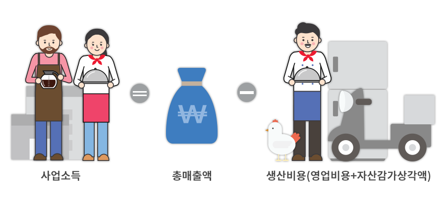 사업소득은 총매출액에서 생산비용을 제외한 금액을 의미한다