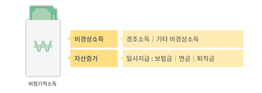 비경상소득은 자산변동을 수반하지 않는 소득으로 경조소득, 기타비경상소득으로 구성된다.