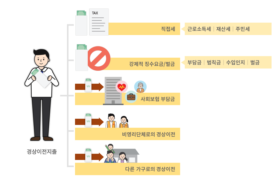 경상이전지출은 직접세, 강제적징수요금, 사회보험 부담금, 비영리단체 및 다르가구로 경상이전지출으로 구성된다.