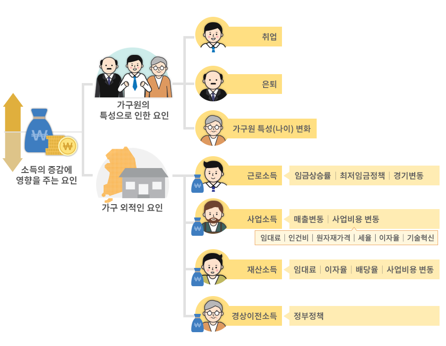 소득의 증감에 영향을 주는 요인은 크게 가구원의 특성으로 인한 요인과 가구 외적인요인으로 구분할 수 있다.