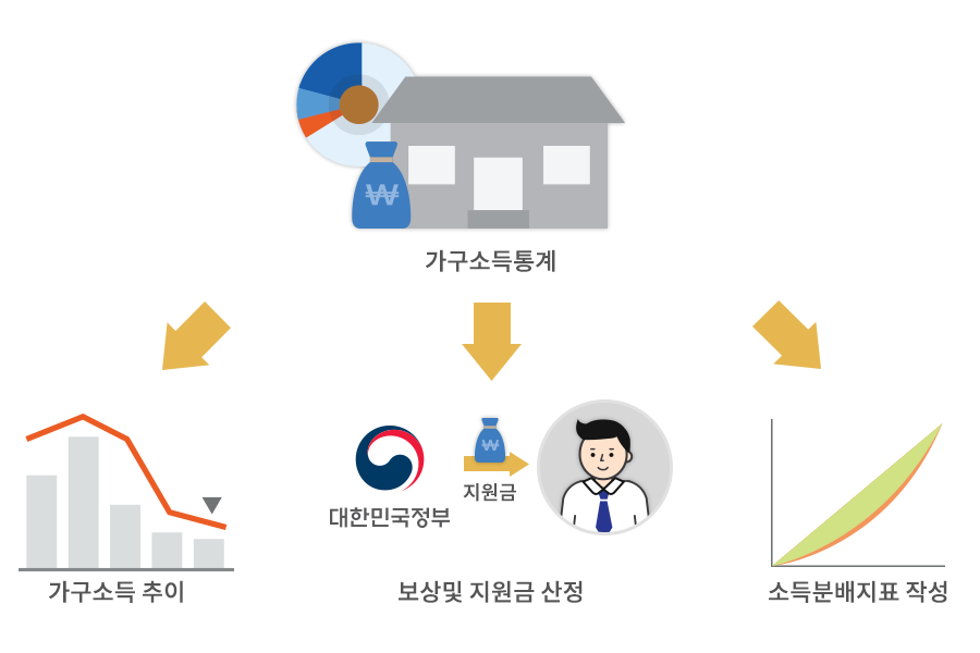 가구소득통계는 경기동향 파악, 정부지원금 산정기준, 소득분배지표 작성 등에 활용된다.