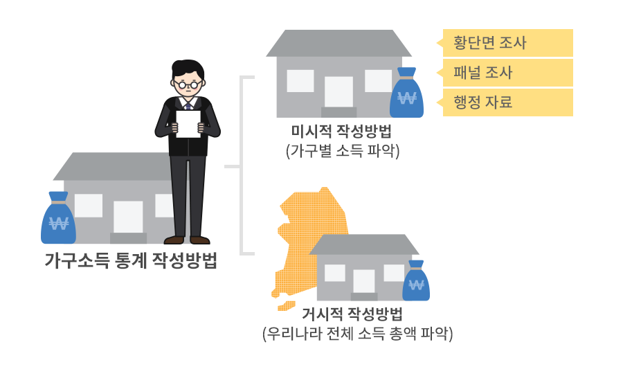 가구소득 통계는 횡단면조사, 패널조사 등 미시적 작성방법과 우리나라 전체 소득총액을 파악하는 거시적 작성방법이 있다.