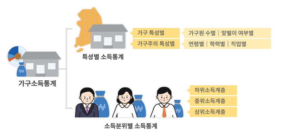 가구소득통계는 가구 및 가구주의 특성별 통계와 소득분위별 통계로 구분할 수 있다.