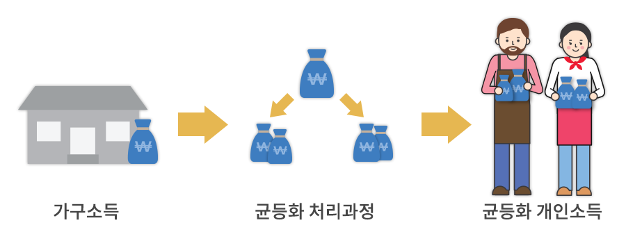 가구소득은 개인소득으로 전환하는 균등화 처리과정을 통해서 균등화 개인소득으로 작성된다.