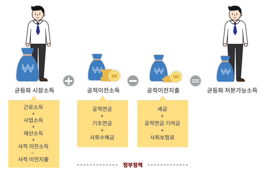 균등화 처분가능소득은 근로,사업,재산,사적이전소득의 합에서 사적이전지출을 뺀 소득으로 구성된 균등화시장소득에서 공적연금, 기초연금, 사회수혜금 등 공적이전소득을 더하고 세금, 공적연금 기여금,  사회보험료 등 공적이전지출을 차감하여 작성한다.