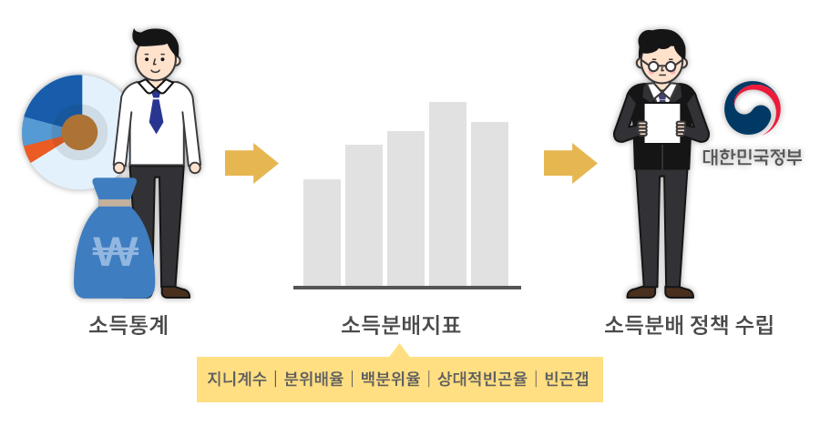 가구소득통계를 이용하여 지니계수, 분위배율 등 소득분배지표를 작성하고, 정부에서는 이를 소득분배정책 수립에 기초자료로 활용한다.