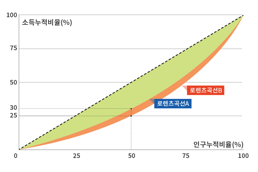 소득이 낮은사람부터 높은 사람순으로 인구를 나열하고, 가로축은 인구누적비율, 세로축은 소득누적비율로 정한 후 개인의 인구누적비율과 해당소득누적비율을 연결한 선을 로렌츠 곡선이라 하고, 로렌츠 곡선을 이용하여 지니계수를 산출합니다.