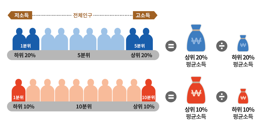 분위배율은 균등화 개인소득을 오름차순으로 나열하고 이들을 5등분 또는 10등분 한 후 양 분위의 평균소득을 비교한 값을 의미한다.