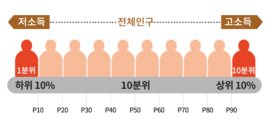 백분위율은 균등화 개인소득을 오름차순으로 나열하고, 9분위 상한값과 1분위 상한값의 비율을 의미합니다.