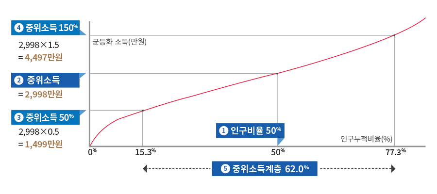 균등화 개인소득을 오름차순으로 나열하고 중간에 해당되는 개인소득을 중위소득이라한다. 중위소득의 50% 이상 150% 미만에 해당하는 사람들이 중위소득계층이라한다.