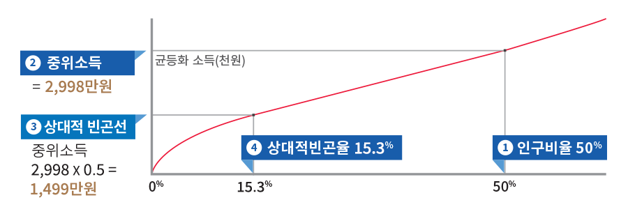 그래프에서 중위소득이 2,998만원일 때, 상대적 빈곤율은 중위소득의 50%인 1,499만원이 됩니다. 소득이 1,499만원 이하인 인구비율이 15.3%이므로 상대적 빈곤율은 15.3%라고 나오게 됩니다.